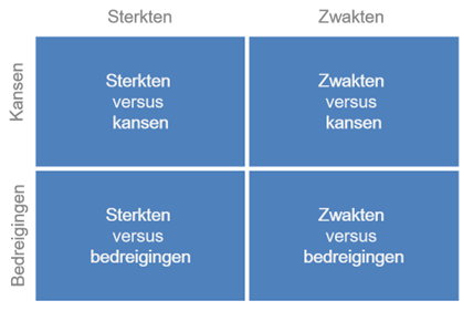 SWOT